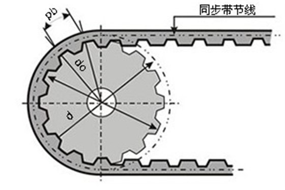 同步輪外徑、節(jié)徑示意圖