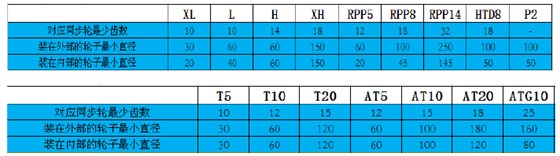 同步帶輪廠家參數(shù)
